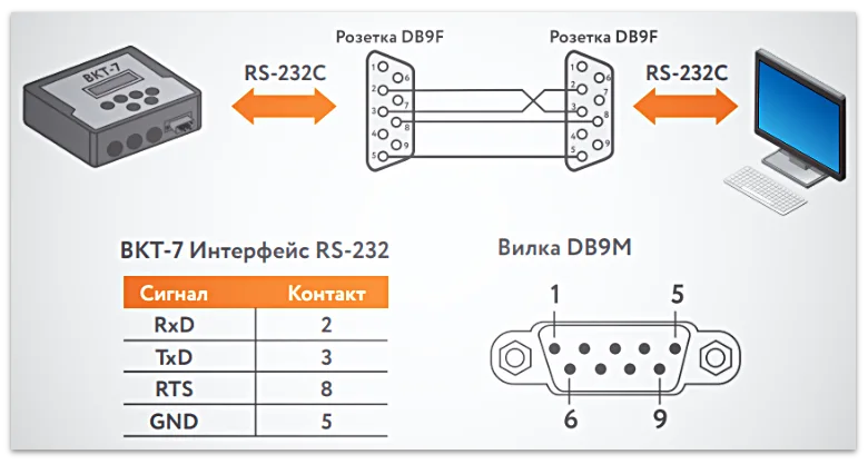 Подключение ВКТ-7 к компьютеру по интерфейсу RS232С