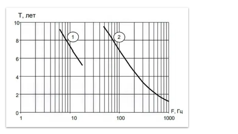 Расчетный ресурс батареи СПТ 941.20