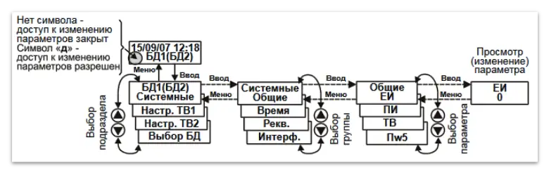 Структура меню тепловычислителя ВКТ-7