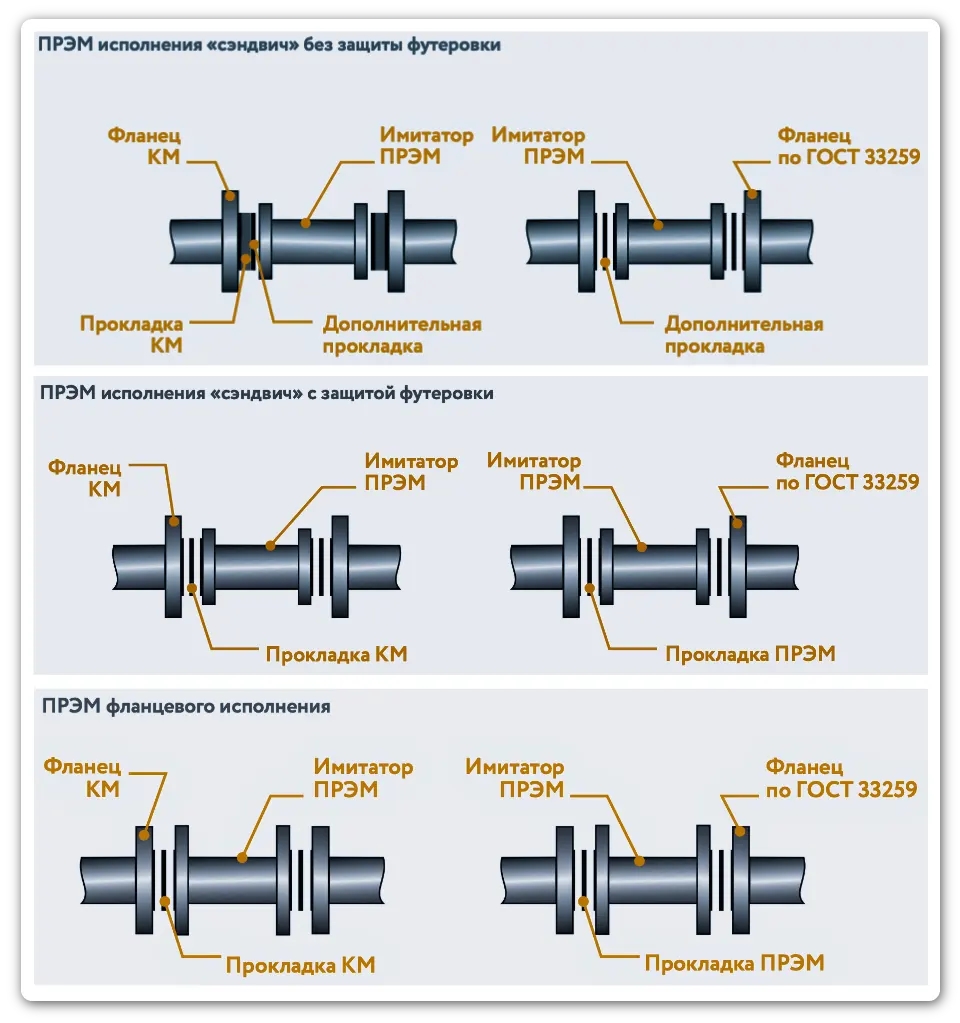 Варианты установки габаритного имитатора расходомера ПРЭМ Теплоком