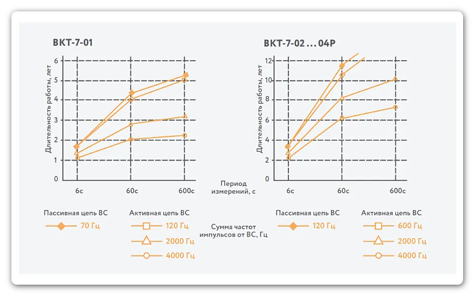График зависимости ресурса батарейки тепловычислителя ВКТ-7 Теплоком