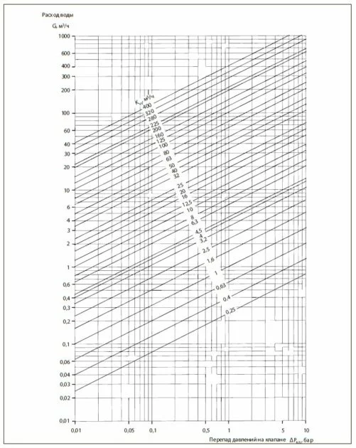 Номограмма для выбора регулирующих клапанов при теплоносителе вода