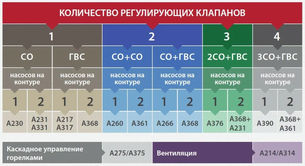 Изображение 13. Алгоритм подбора ключей программирования приложений для контроллеров Данфосс ECL Comfort