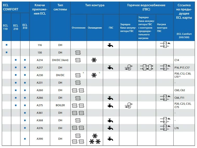 Изображение 12. Таблица подбора контроллеров Danfoss ECL Comfort по назначению