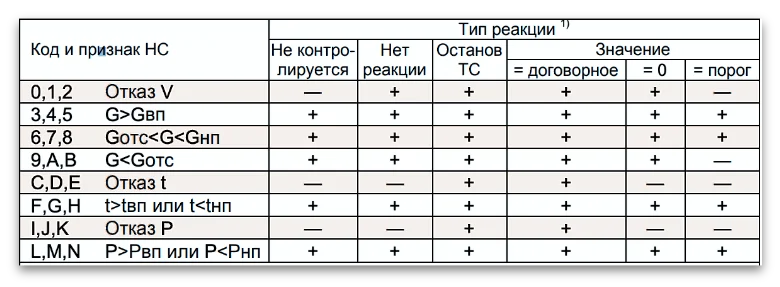 Таблица А1.2 – Реакции на канальные нештатные ситуации (коды НС) ВКТ-9 Теплоком