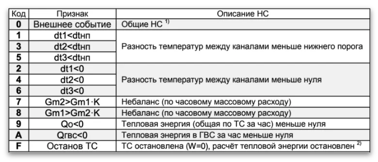 Таблица А2.1 – Общесистемные нештатные ситуации (коды НС) ВКТ-9