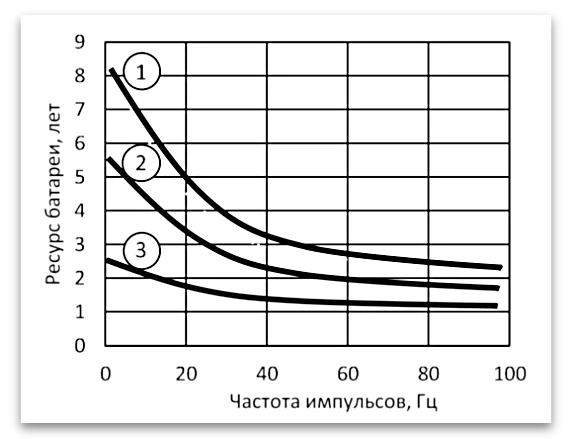 Расчетный ресурс батареи СПТ 940 (схема) в зависимости от частоты импульсов и времени работы дисплея и интерфейсов 