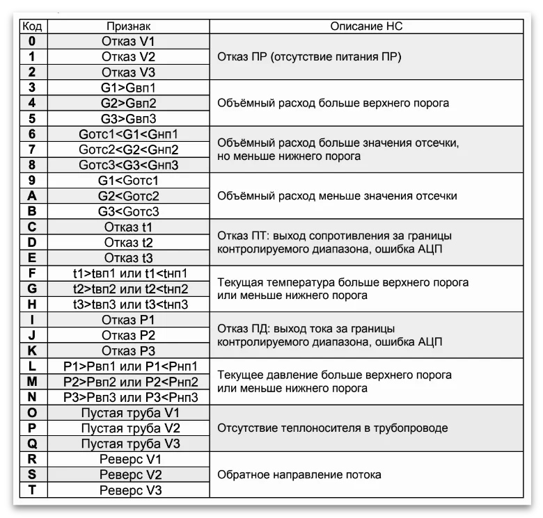 Таблица А1.1 - Канальные нештатные ситуации (коды НС) ВКТ-9 Теплоком