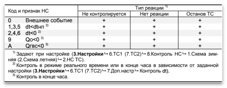 Таблица А2.2 – Реакции на общесистемные нештатные ситуации (коды НС) ВКТ-9