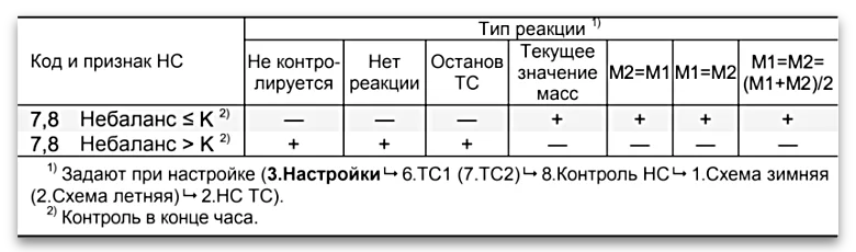 Таблица А2.3 – Реакции на НС, связанные с небалансом масс 