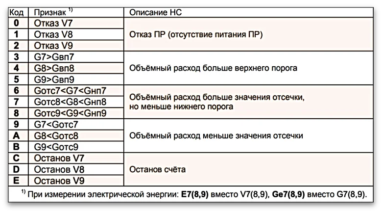 Таблица А5.1 – Дополнительные нештатные ситуации (коды НС) ВКТ-9 Теплоком