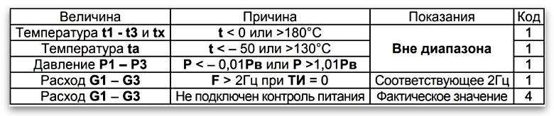 Таблица Б1 – Распознавание ДС по ее коду в текущих показаниях ВКТ-7