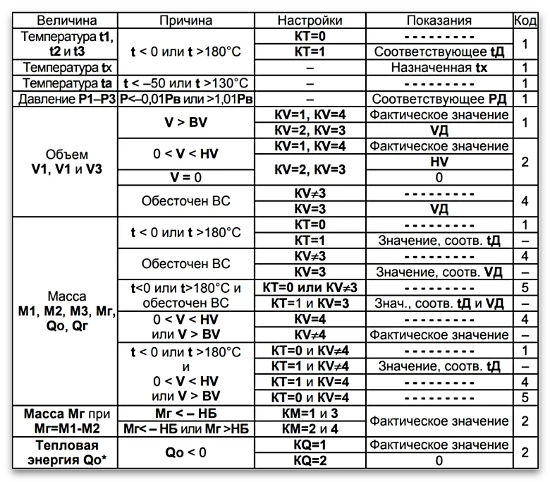 Таблица Б2 – Распознавание ДС по ее коду в часовых архивных показаниях ВКТ-7