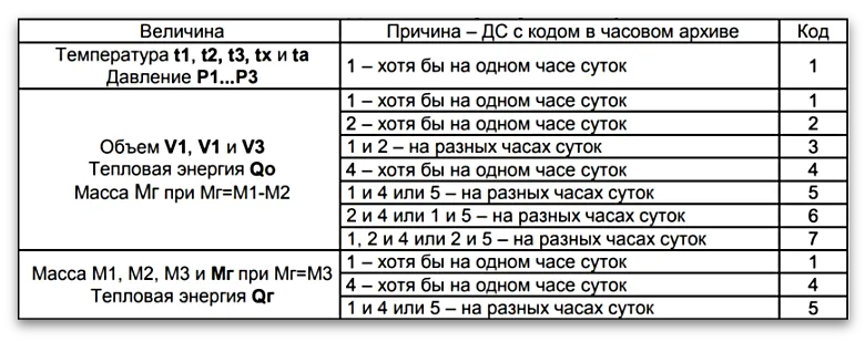 Таблица Б3 – Распознавание ДС по ее коду в суточных архивных показаниях ВКТ-7