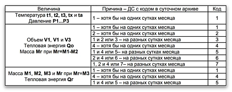 Таблица Б4 – Распознавание ДС по ее коду в месячных архивных показаниях
