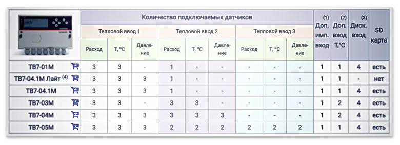 Таблица функциональных возможностей моделей ТВ7 М