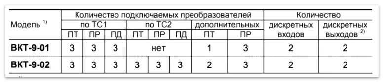 Количество подключаемых преобразователей температуры, давления и расхода к тепловычислителю ВКТ-9