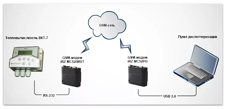 Общая схема соединения модема iRZ и вычислителя ВКТ-7