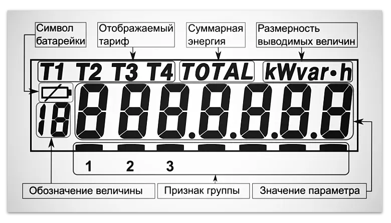 Общий вид ЖКИ устройства считывания счетчика СЕ 901 (Энергомера)