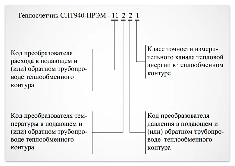 Структура обозначения теплосчетчиков СПТ 940-ПРЭМ (Логика)