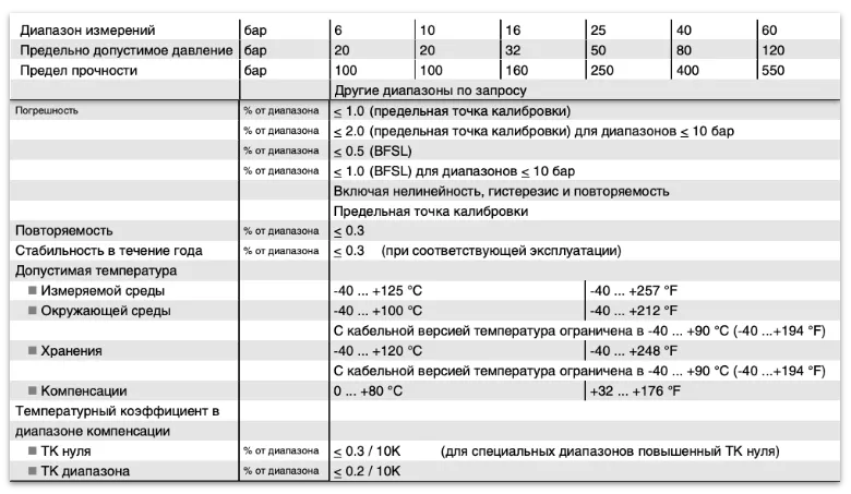Метрологические характеристики датчика давления WIKA OT 1