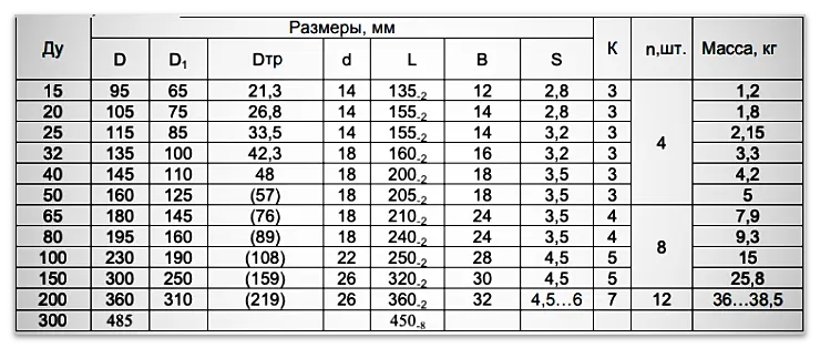 Изображение 2. Таблица с габаритными размерами имитаторов расходомеров исполнения Мастерфлоу МФ-5.2Х, МФ-7.2Х (Конвент)