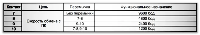 Схема обозначения контактов вилки XP4 для скорости обмена с ПК