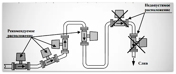 Рисунок 2. Схема установки расходомера Мастерфлоу МФ 5.2.2 на трубопроводе