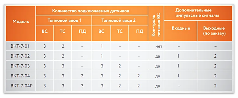 Функциональные возможности и модельный ряд ВКТ-7 Теплоком