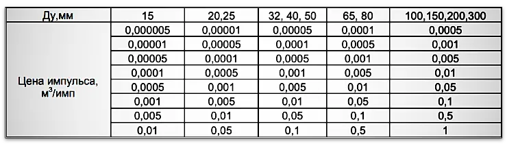 Таблица 2. Цена импульса на импульсном выходе Мастерфлоу МФ