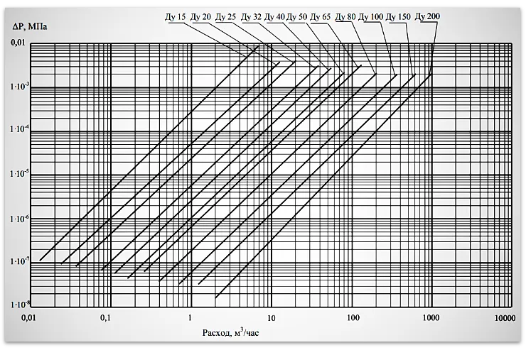 График зависимости потерь давления на приборе от текущего расхода Мастерфлоу МФ Конвент