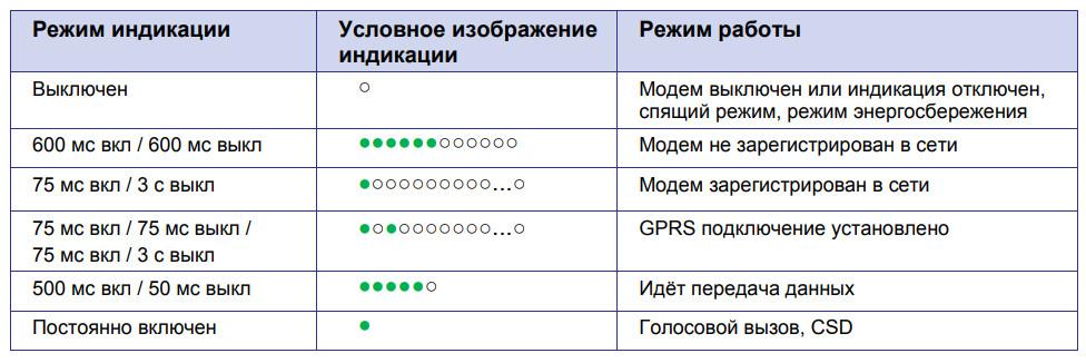 Таблица 1. Светодиодная индикация для отображения статуса соединения GSM модема iRZ MC52iT