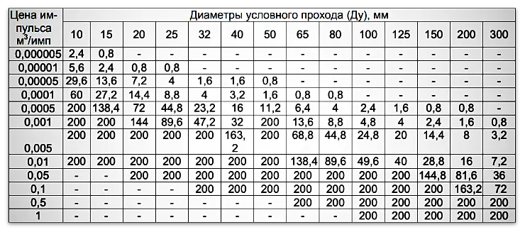 Таблица 3. Максимальные длительности выходных импульсов (мс) в зависимости от цены и Ду Мастерфлоу МФ