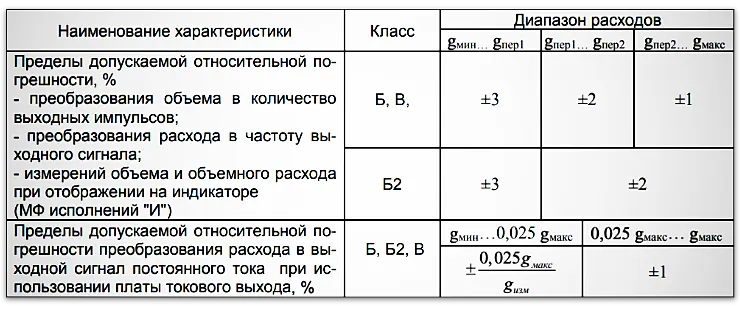 Таблица 7. Метрологические характеристики Мастерфлоу МФ в зависимости от диапазона расходов и класса