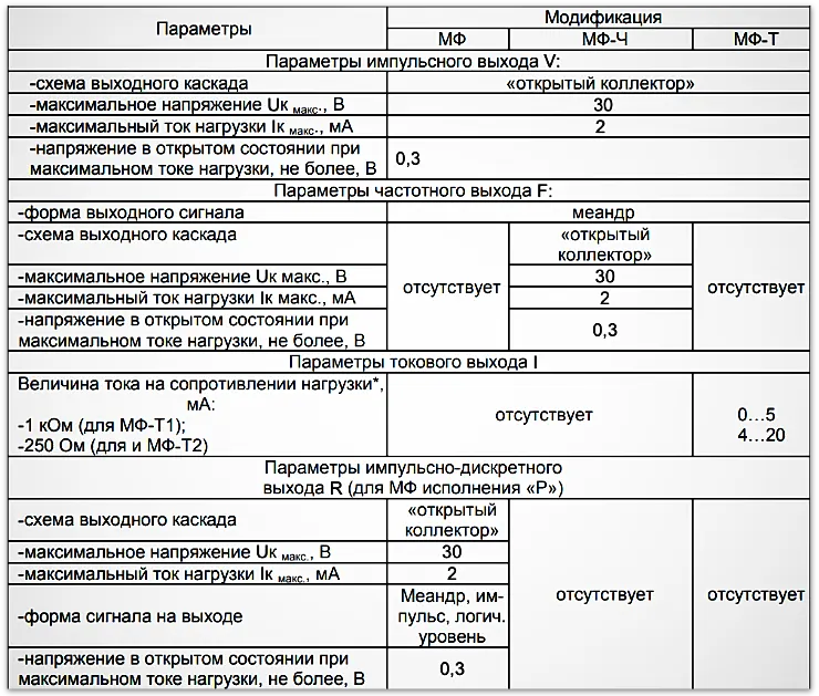 Таблица 4. Нагрузочные характеристики выходов для различных модификаций преобразователей Мастерфлоу МФ