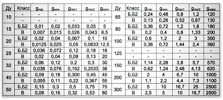 Таблица 1. Расходы в зависимости от диаметра условного прохода (Ду) Мастерфлоу МФ Конвент