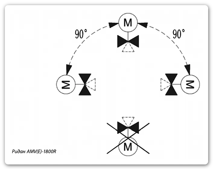 Монтажные положения электроприводов Ридан AMV-1800R и AME-1800R