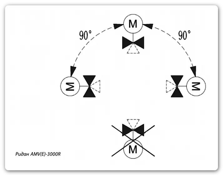Изображение 2. Монтажные положения электроприводов Ридан AMV-3000R и AME-3000R