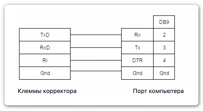 Схема подключения корректора объёма газа ЕК270 к компьютеру