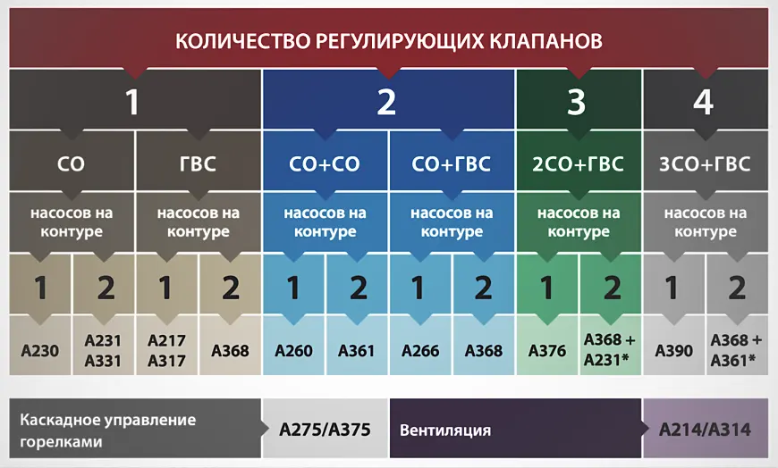 Схема применения электронных ключей программирования ECL Comfort (Danfoss)