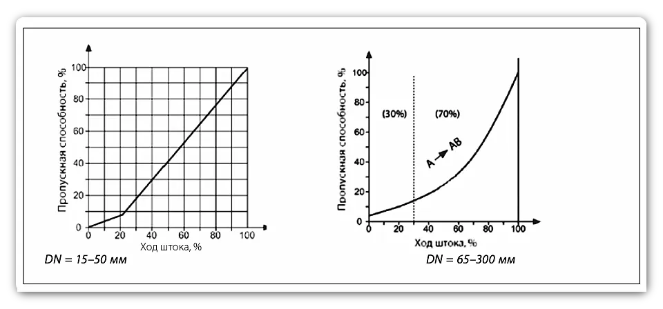 Характеристики регулирования клапана VFM-2R, Ридан