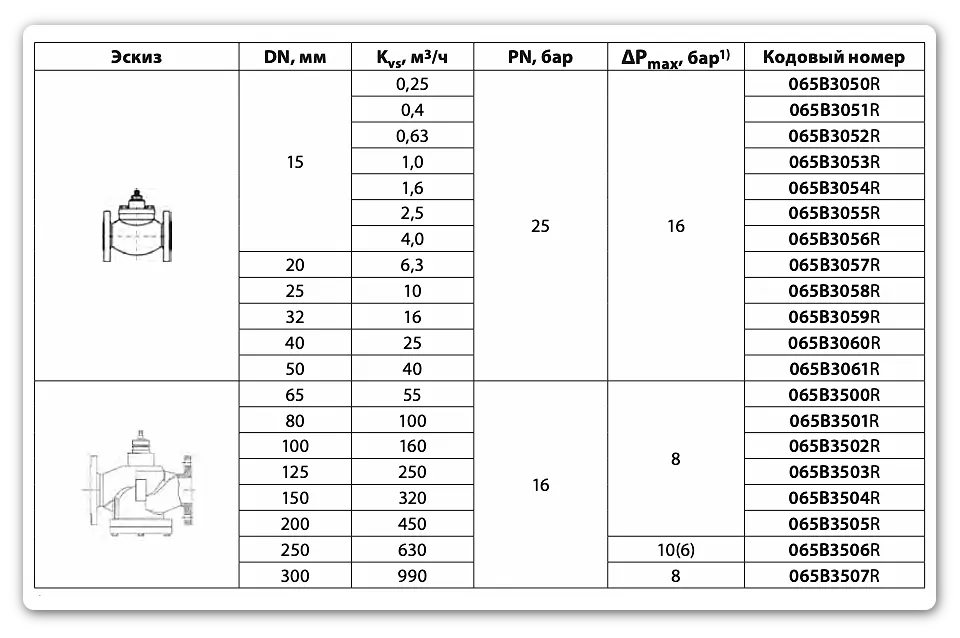 Номенклатура и коды для оформления заказа для клапана VFM-2R, Ридан