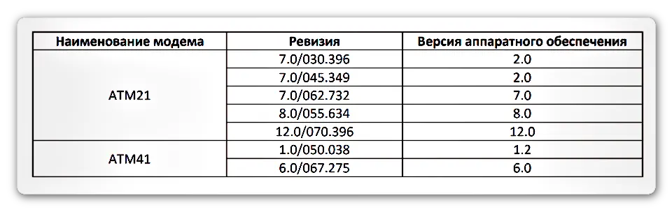 Таблица расшифровки ревизии и сборки, выпускаемых модемов iRZ ATM21 с 2019