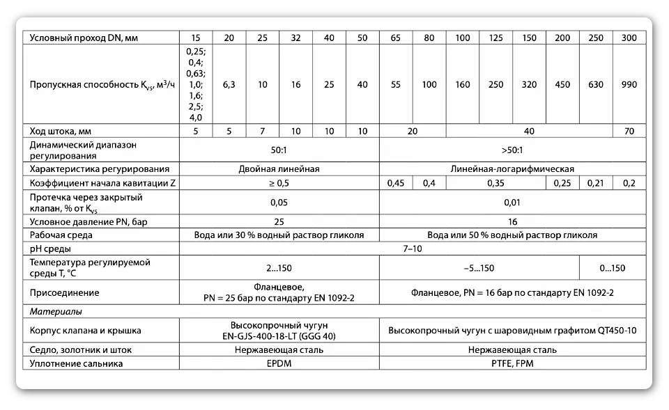 Технические характеристики клапана VFM-2R, Ридан
