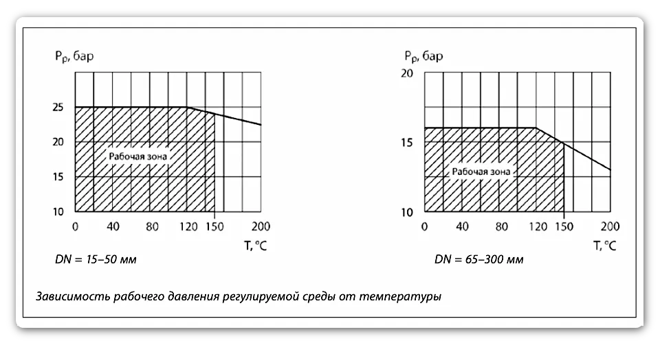 Зависимость рабочего давления регулируемой среды от температуры для клапана VFM-2R, Ридан