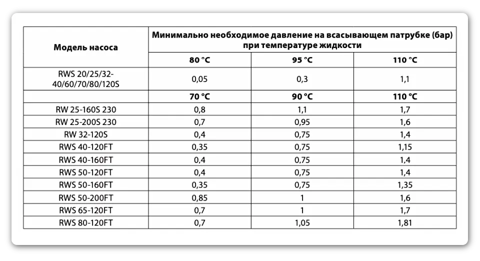 Минимально необходимое давление на всасывающем патрубке (бар) насоса Ридан RW