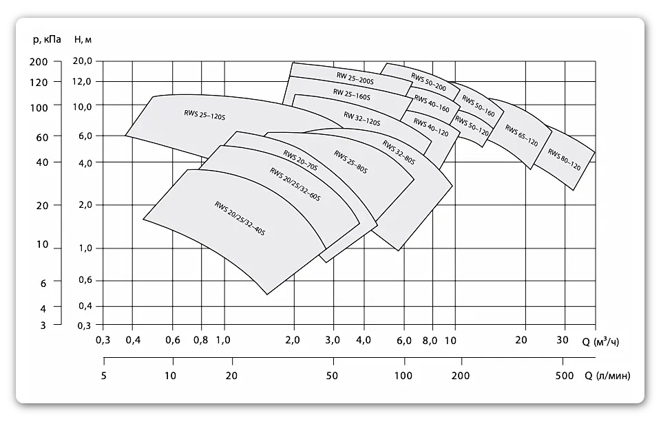 Схема расчета диапазонов рабочих характеристик насосов циркуляционных RW «Ридан»