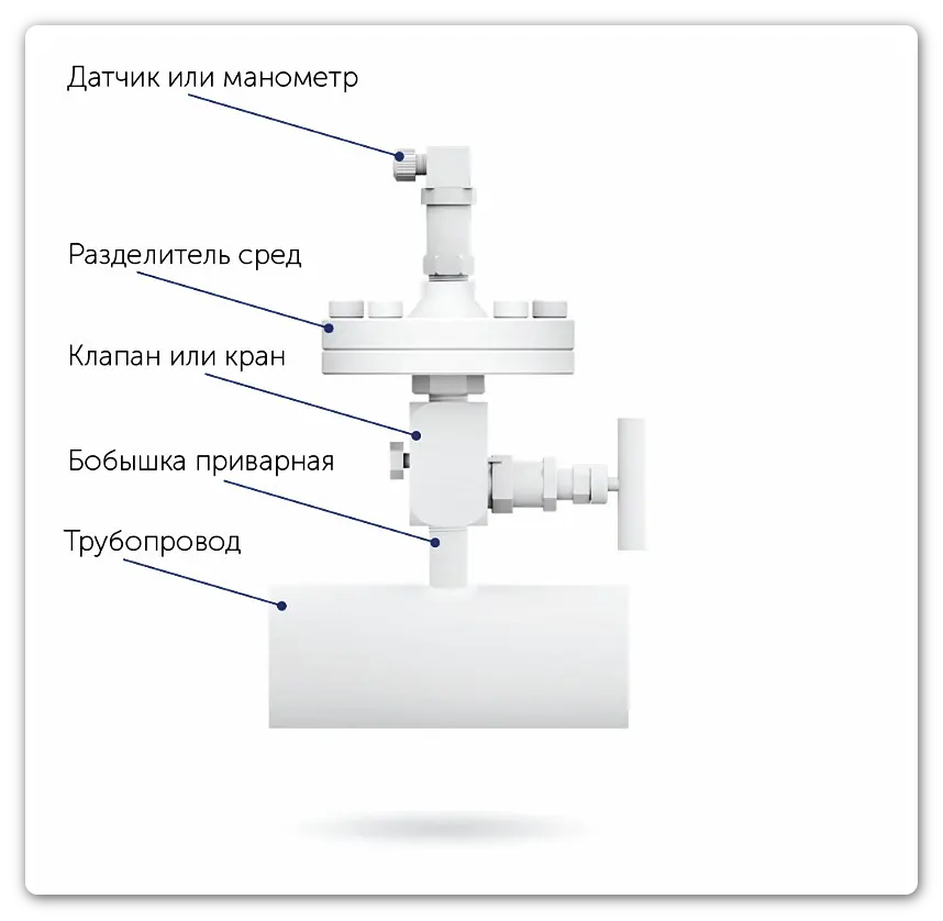 Схема установки датчика давления типа РПД-И Росма на трубопровод через разделитель сред