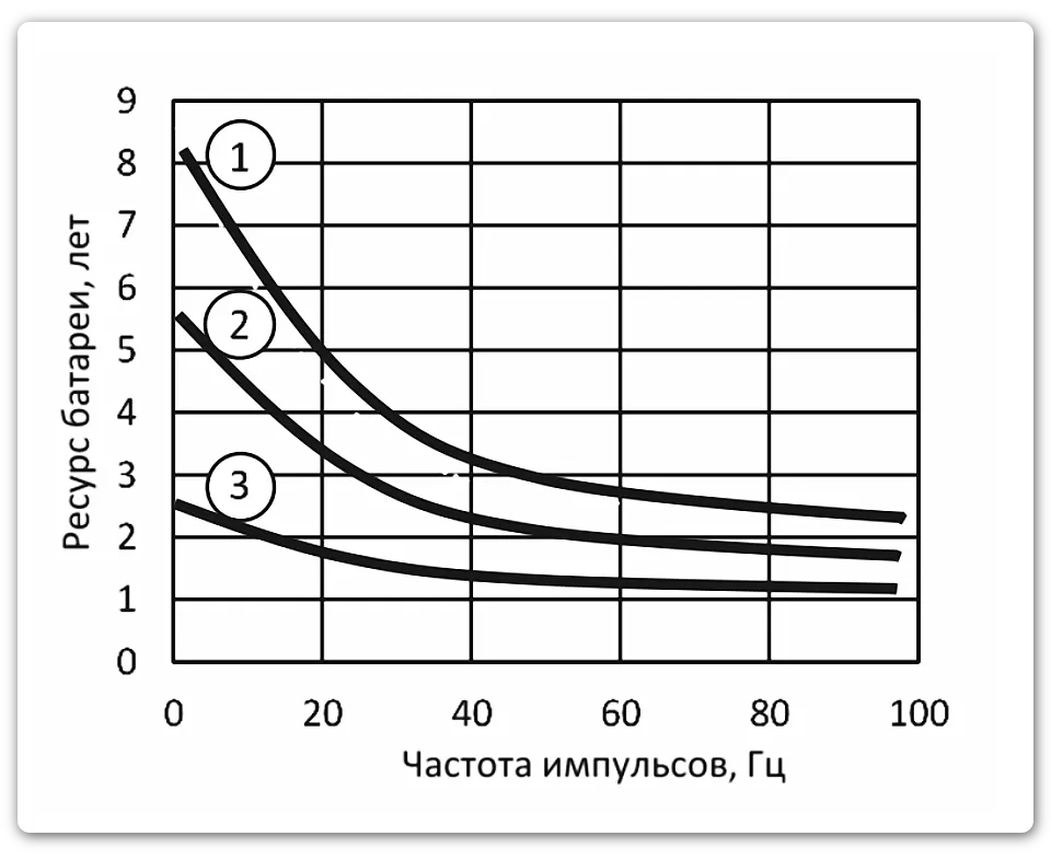 График расчетного ресурса батареи корректора газа СПГ 740 Логика