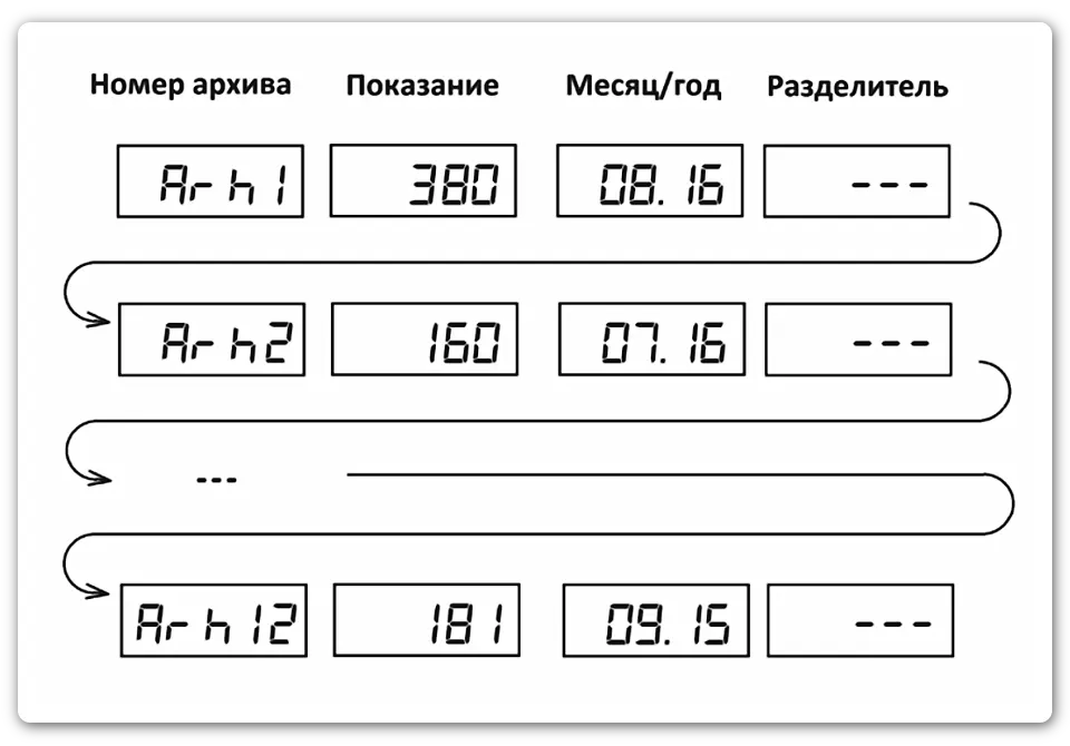 Схема меню архивных показаний для просмотра помесячных архивов INDIV-X-10 Ридан